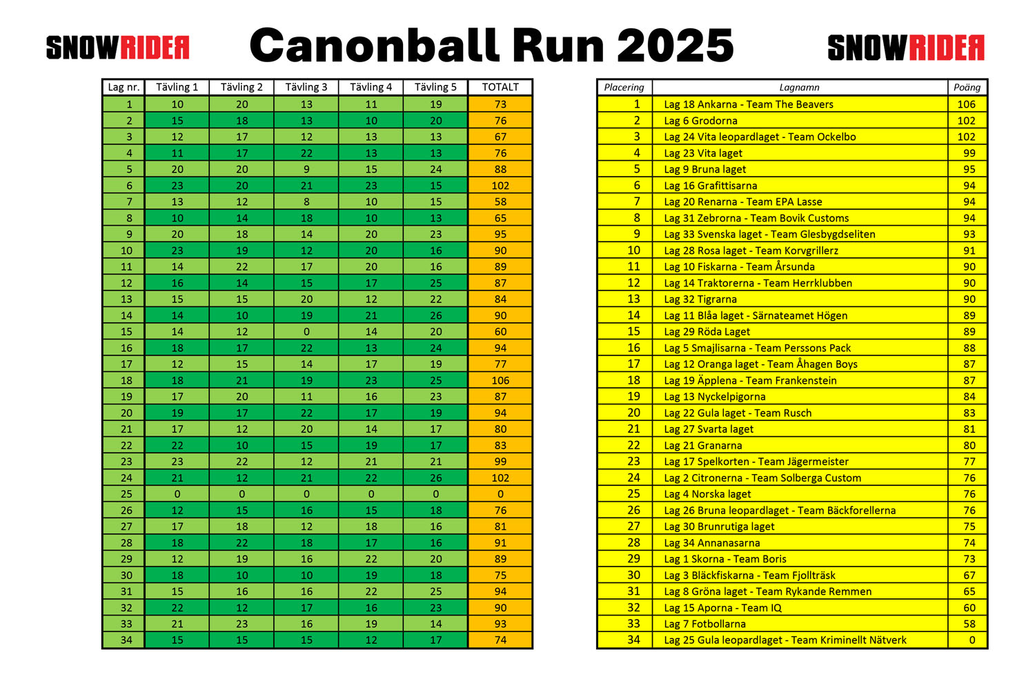 Resultat Canonball Run
