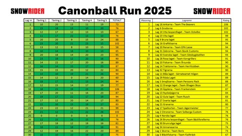 Resultat Canonball Run