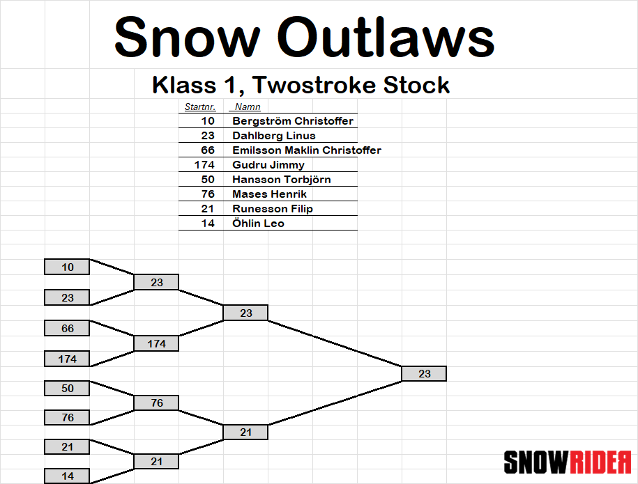 Resultat Snow Outlaws